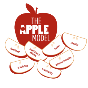 An apple, with slices around it. Names of the APPLE model slice are in each slice - recruitment, expectations & attitudes, education, policy, drug testing, accountability and counseling & referal.